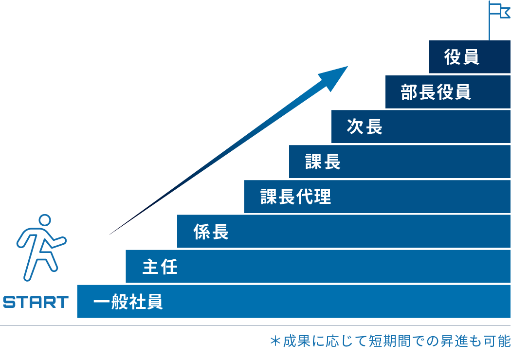 キャリアパス