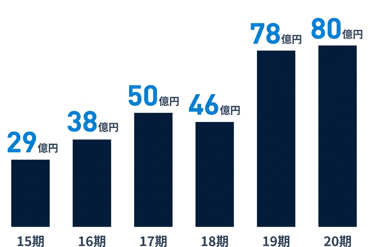 売上高